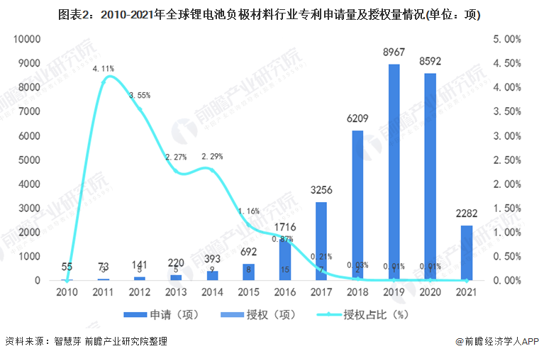 图表2：2010-2021年全球锂电池负极材料行业专利申请量及授权量情况(单位：项)