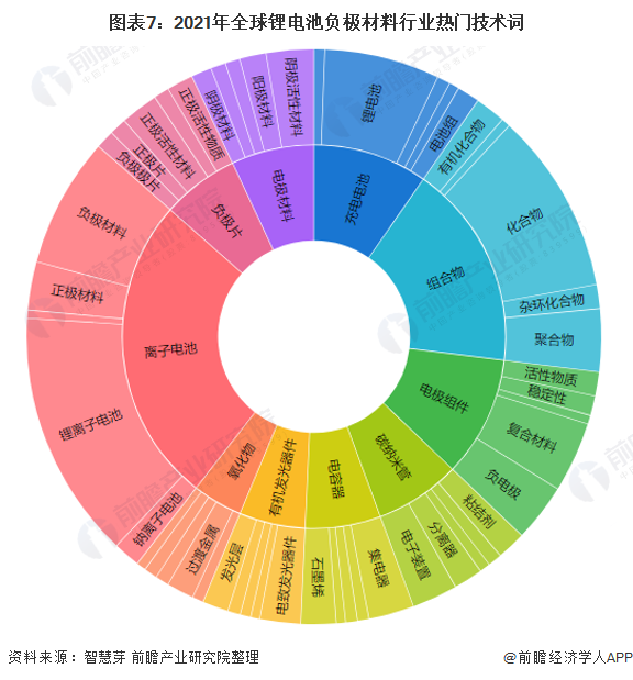 图表7：2021年全球锂电池负极材料行业热门技术词
