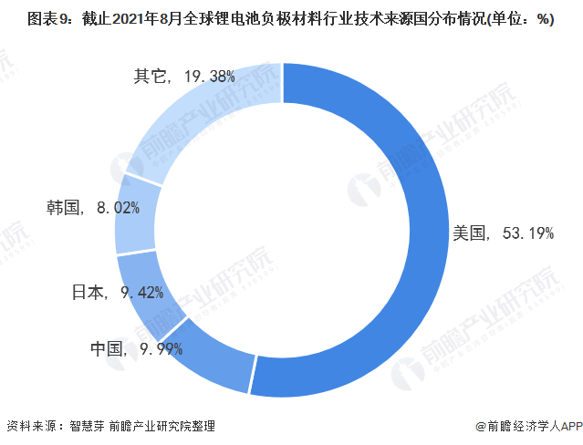 图表9：截止2021年8月全球锂电池负极材料行业技术来源国分布情况(单位：%)