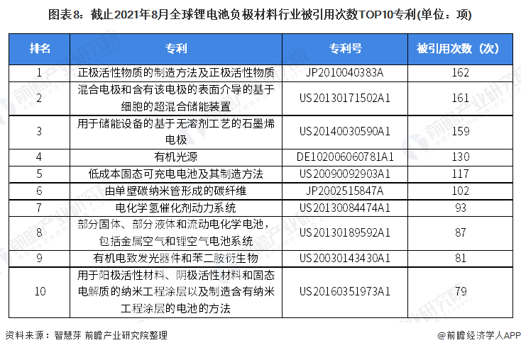 图表8：截止2021年8月全球锂电池负极材料行业被引用次数TOP10专利(单位：项)