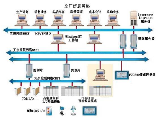 DCS的基本结构与组成部分