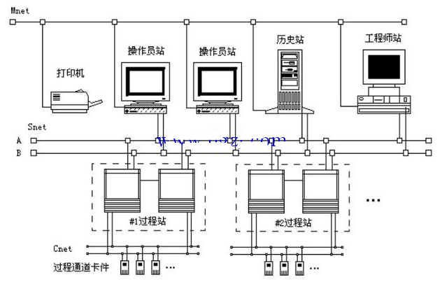DCS系统组成图和分散控制系统结构图
