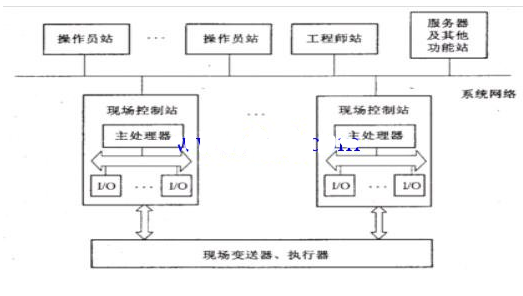 DCS系统组成图和分散控制系统结构图