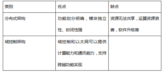 域控制器 域控制器