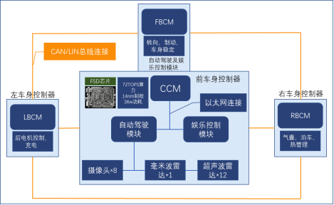 域控制器 域控制器