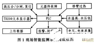 基于PLC控制的电解电源系统实现流程设计