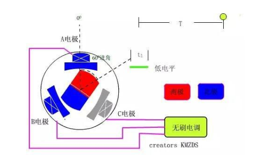 无刷电机的工作原理及优势是什么