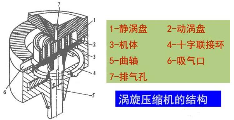 涡旋压缩机结构图_涡旋压缩机优缺点