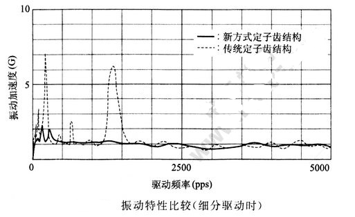 降低步进电机振动、噪音的解决方法