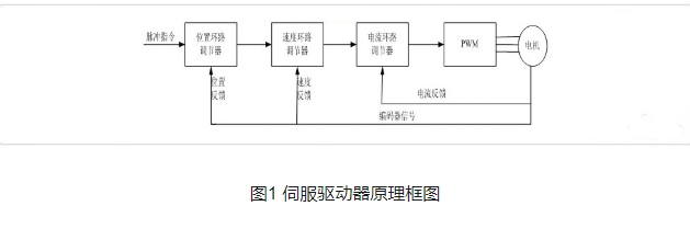 伺服驱动器a工作原理与控制方式