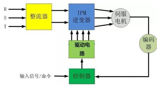 伺服电机是如何实现精准定位？如何理解它的闭环特性？