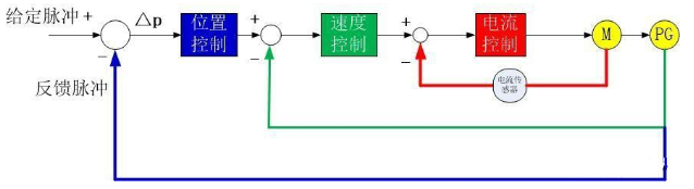 伺服电机是如何实现精准定位？如何理解它的闭环特性？
