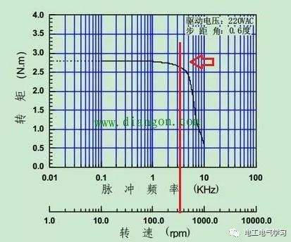 步进电机使用过程中的异常处理