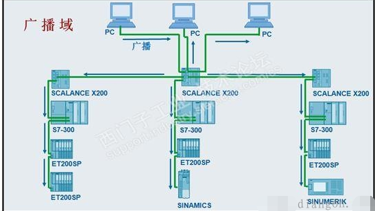 工业以太网网络规划原则