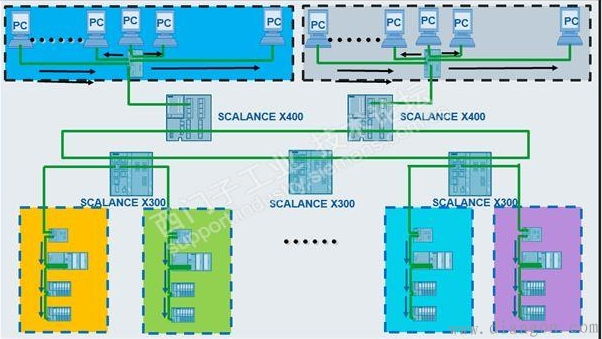 工业以太网网络规划原则