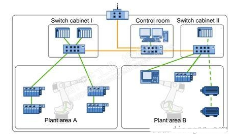 工业以太网网络规划原则