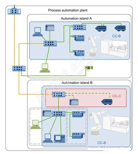 工业以太网网络规划原则