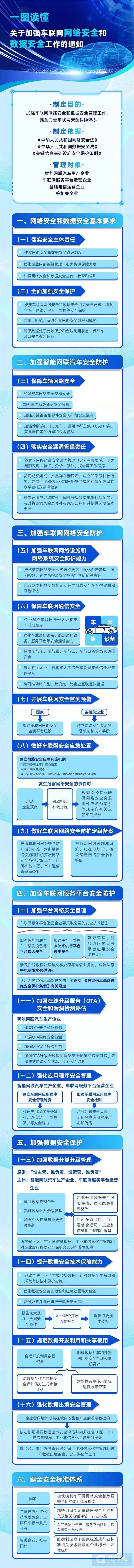 工信部：部署加强车联网网络安全和数据安全工作