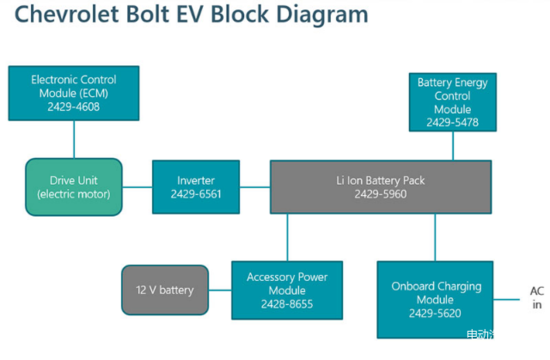 图3 LG集团和通用汽车在Bolt EV上的战略合作