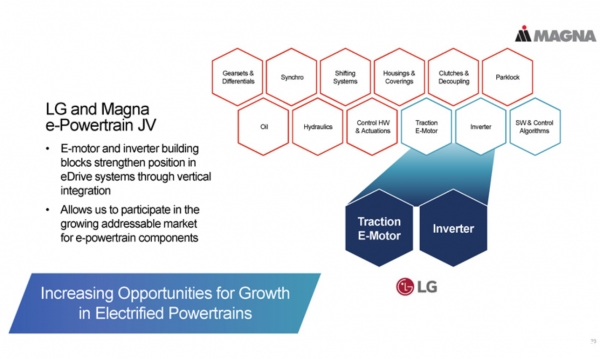 图2 LG 电子和Magna的e-Powertrain的合作