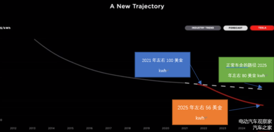 图4 特斯拉深度进入电池,对于整体电池的格局可能有巨大拉动作用