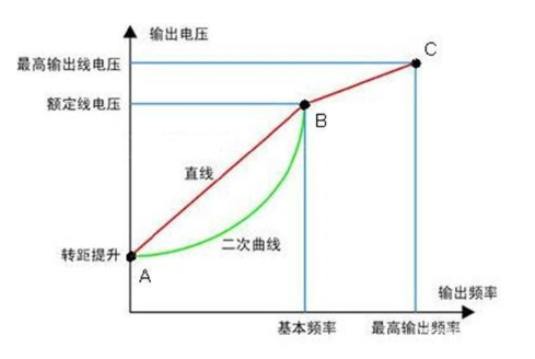变频器主要预置了哪些功能？
