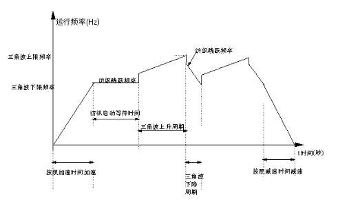 变频器主要预置了哪些功能？