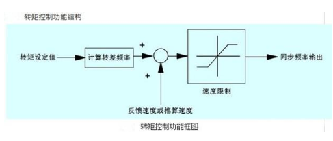 变频器主要预置了哪些功能？