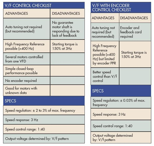 如何为变频器选择合适的控制方法