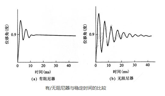 步进电机暂态（阻尼）特性的测量