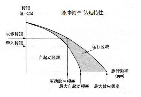 步进电机的主要特性与基本特性