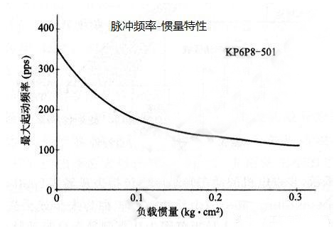 步进电机的主要特性与基本特性