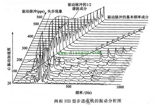 步进电机振动的测量方法