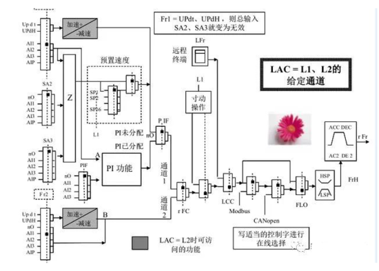 变频器常用参数设置方法