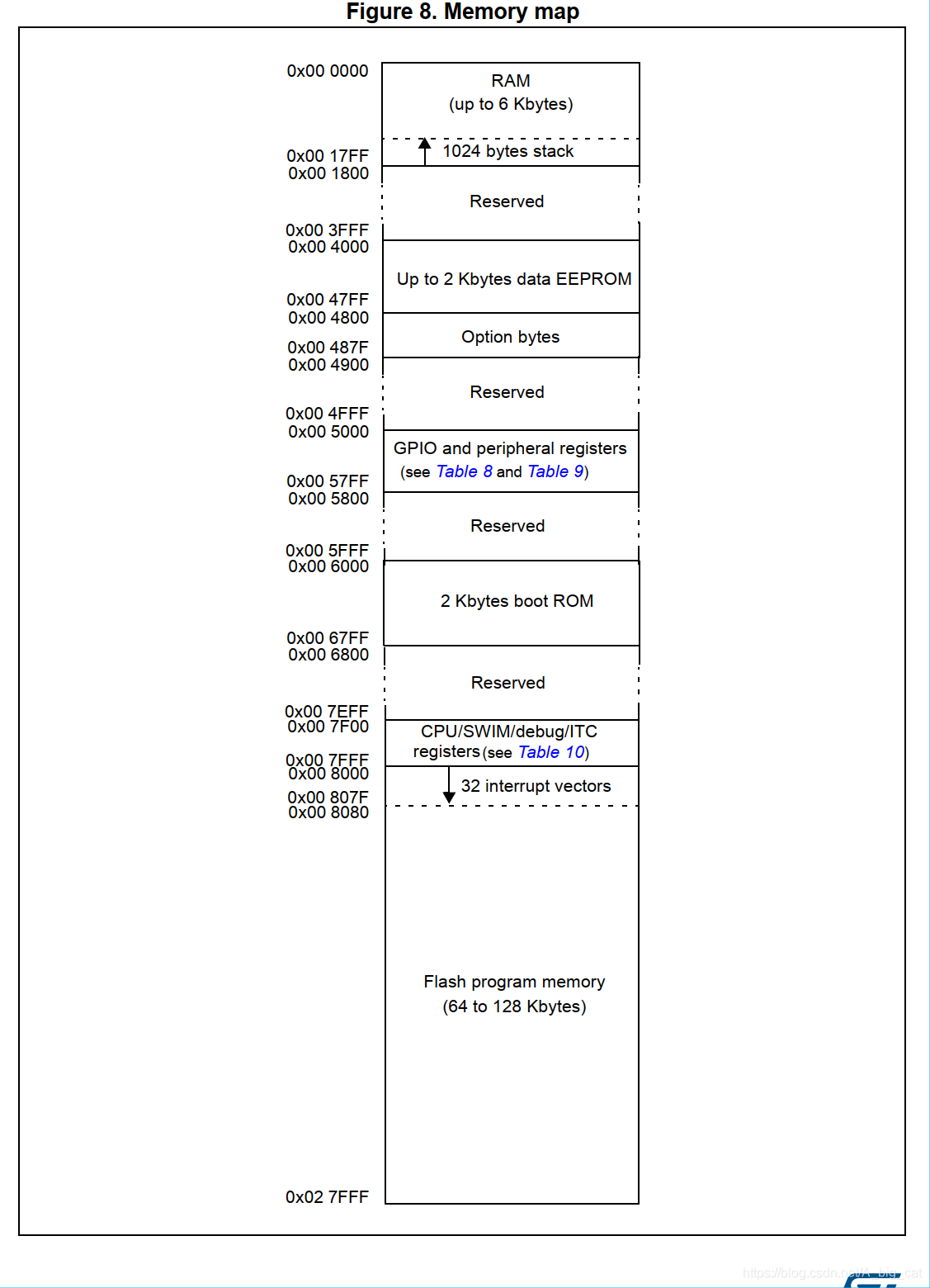 stm8s207-208的内存分布