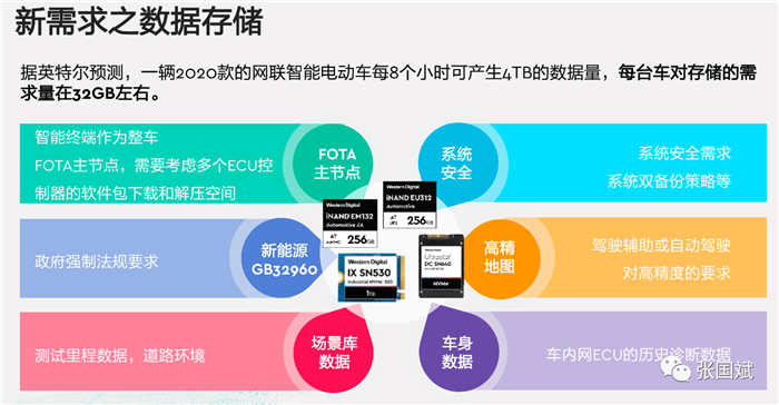 四大痛点困扰汽车存储,西部数据持详解应对之道 四大痛点困扰汽车存储,西部数据持详解应对之道