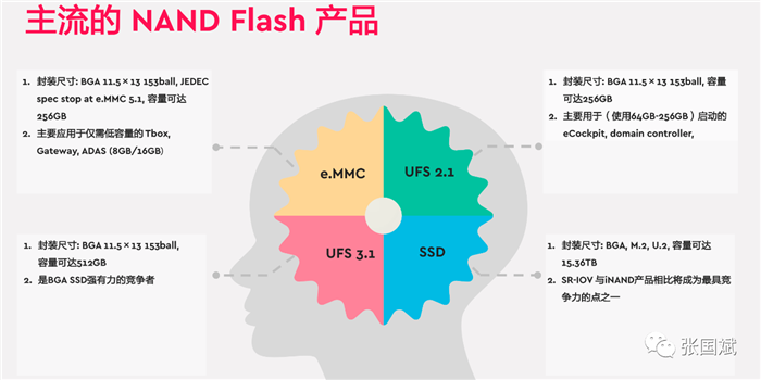 四大痛点困扰汽车存储,西部数据持详解应对之道 四大痛点困扰汽车存储,西部数据持详解应对之道