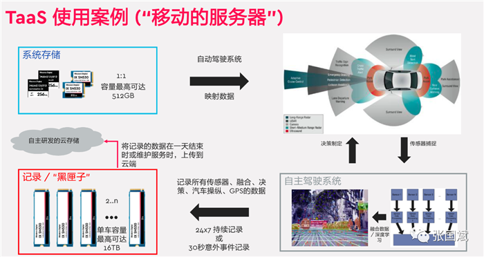 四大痛点困扰汽车存储,西部数据持详解应对之道 四大痛点困扰汽车存储,西部数据持详解应对之道