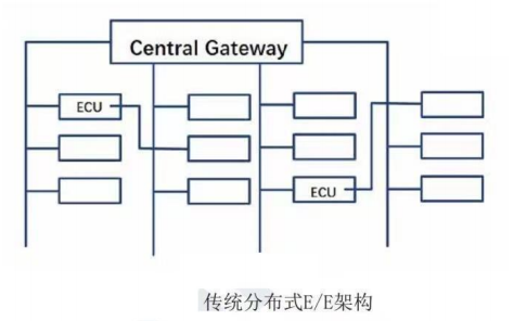 未来E/E架构的发展情况 未来E/E架构的发展情况