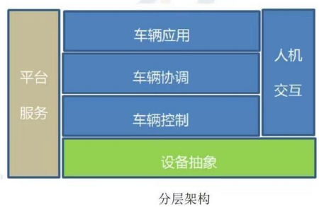 未来E/E架构的发展情况 未来E/E架构的发展情况