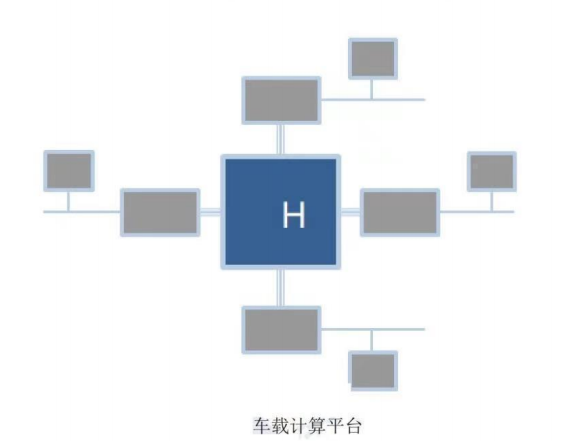 未来E/E架构的发展情况 未来E/E架构的发展情况