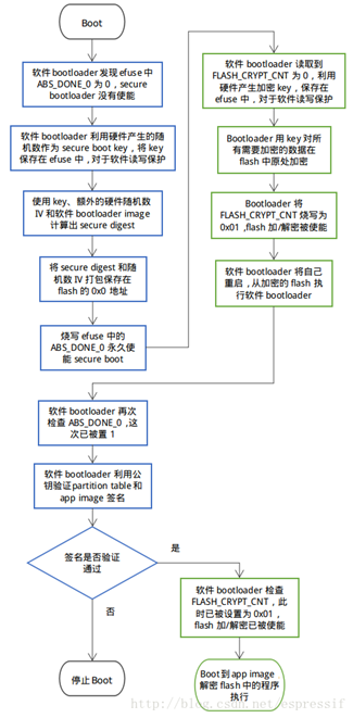 谈谈汽车芯片信息安全（下篇）
