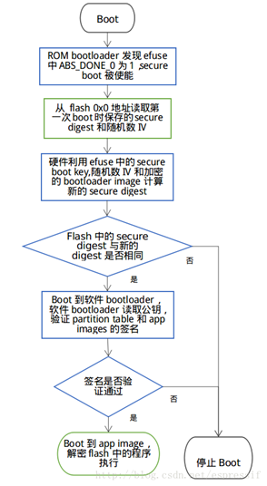 谈谈汽车芯片信息安全（下篇）