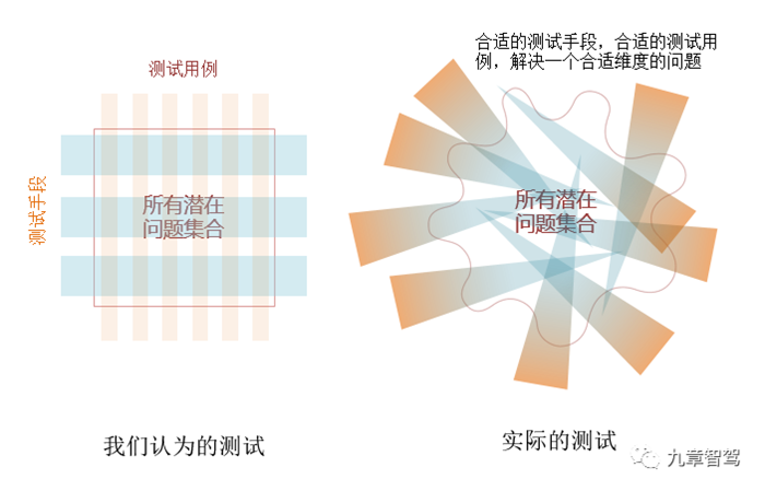 一文看懂自动驾驶测试体系 一文看懂自动驾驶测试体系