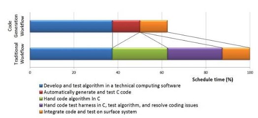 序列预测算法降低钻井测量时间与风险
