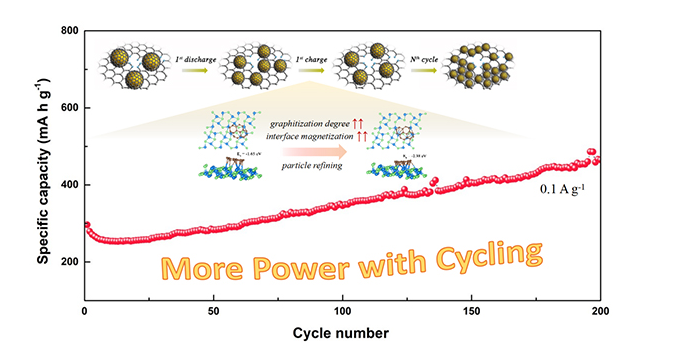 电池,中科院,燕山大学,纳离子电池,电池储能,颗粒细化诱导新机制 电池,中科院,燕山大学,纳离子电池,电池储能,颗粒细化诱导新机制
