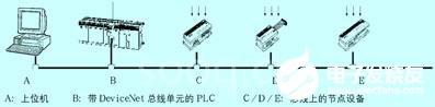 devicenet总线技术在工业现场底层控制系统中的应用