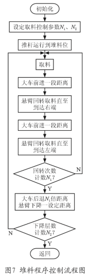 基于Profibus-DP和西门子触摸屏、PLC器件在斗轮堆取料机中的应用