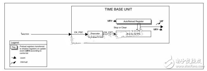 stm8s定时器tim4使用方法解析