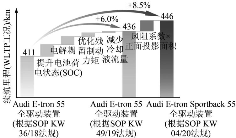 图1 提高E-tron系列续航里程的措施